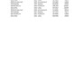 do excel formulas, dashboard, pivot table and dropdown lists